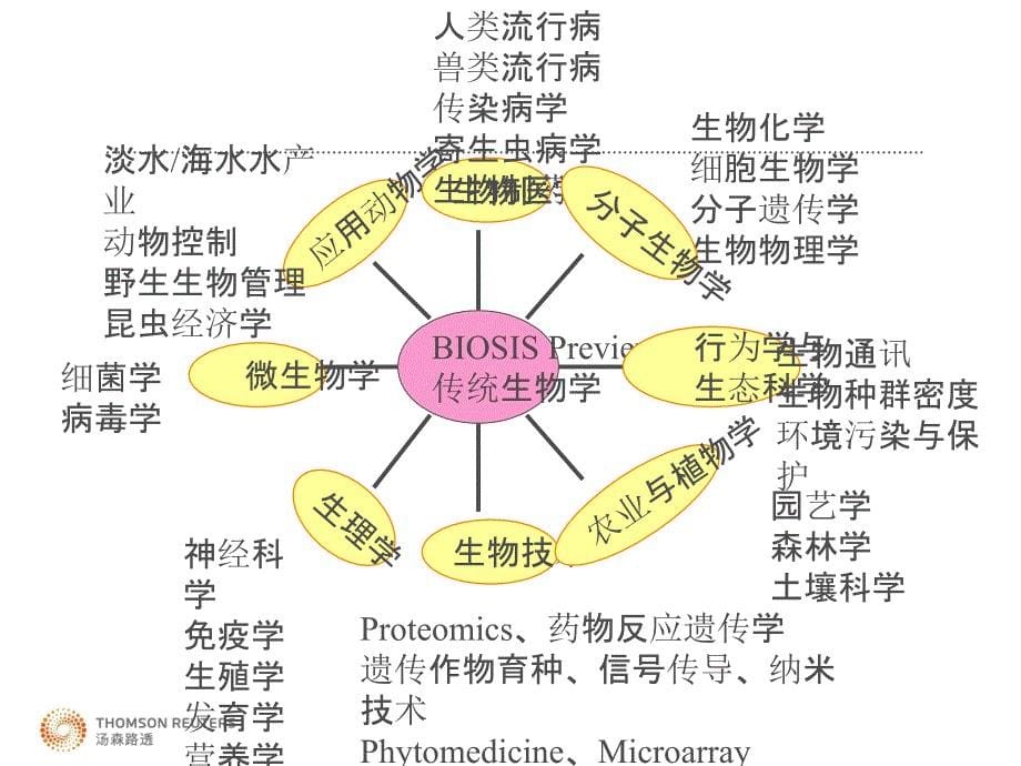 应用bp数据库有效挖掘生命科学信息.ppt_第5页