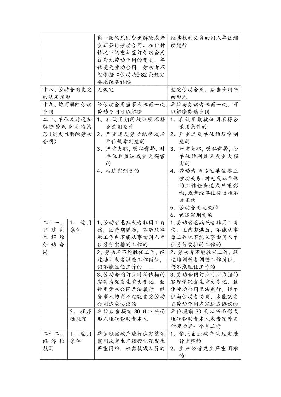 劳动法与劳动合同法对比_第5页