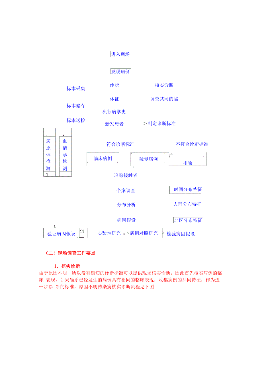 不明原因疾病现场处置技术_第2页