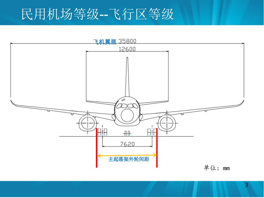 民用机场基础知识培训电子教案_第3页