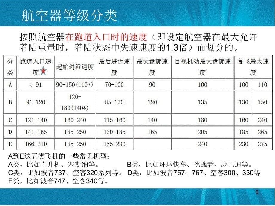 民用机场基础知识培训电子教案_第5页