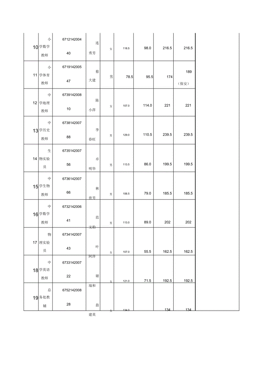 顺昌2014年公开选聘农村教师进城任教入围人员及成绩_第2页