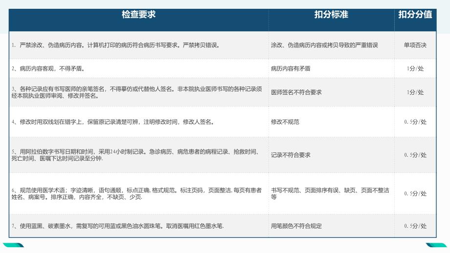 XX医院住院病历质量评价标准.ppt_第4页