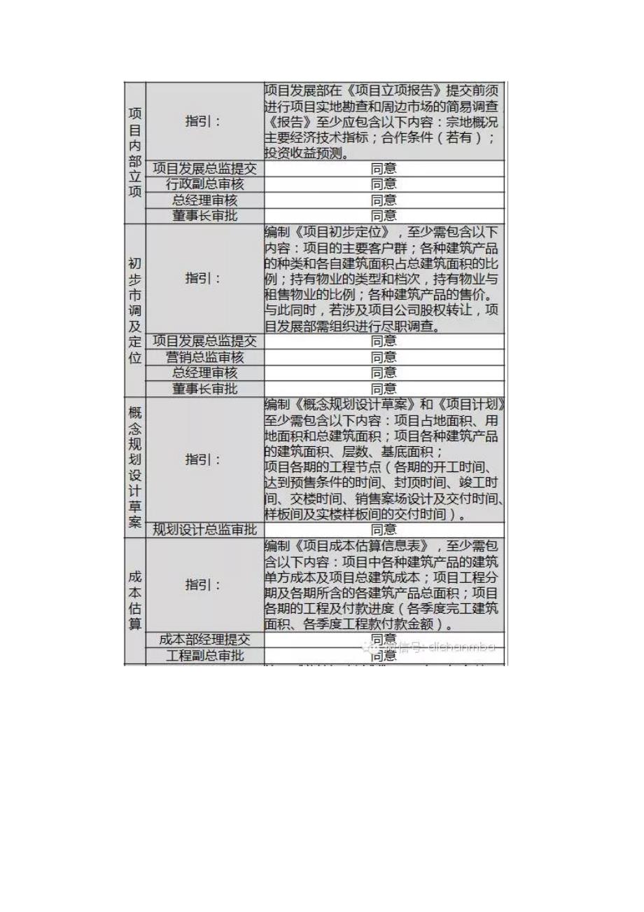 房地产从拿地到交付的全过程流程_第2页