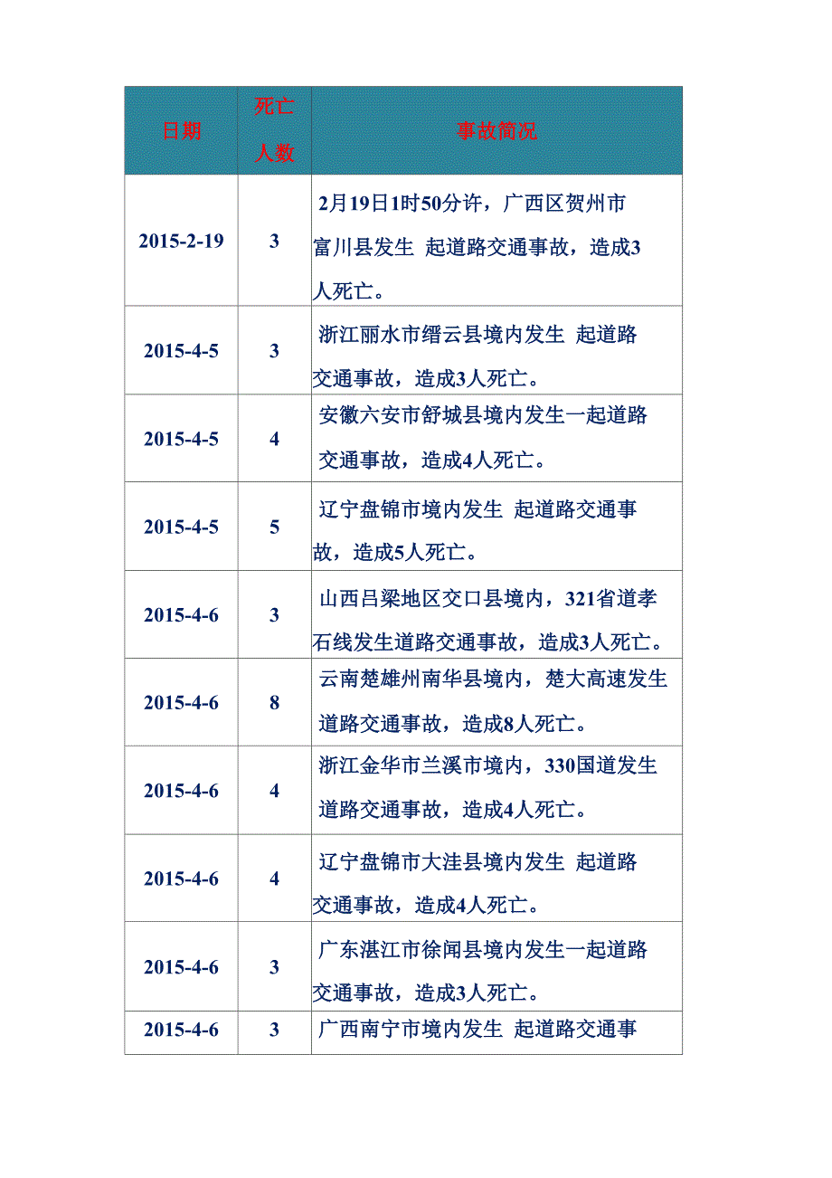 2015年全国安全事故统计安全生产事故统计道路交通事故统计_第1页