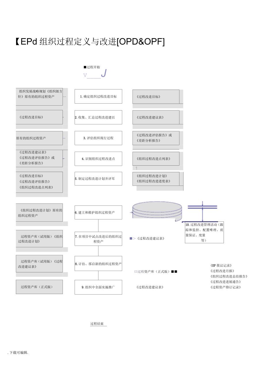 CMMI3标准过程活动流程图_第1页