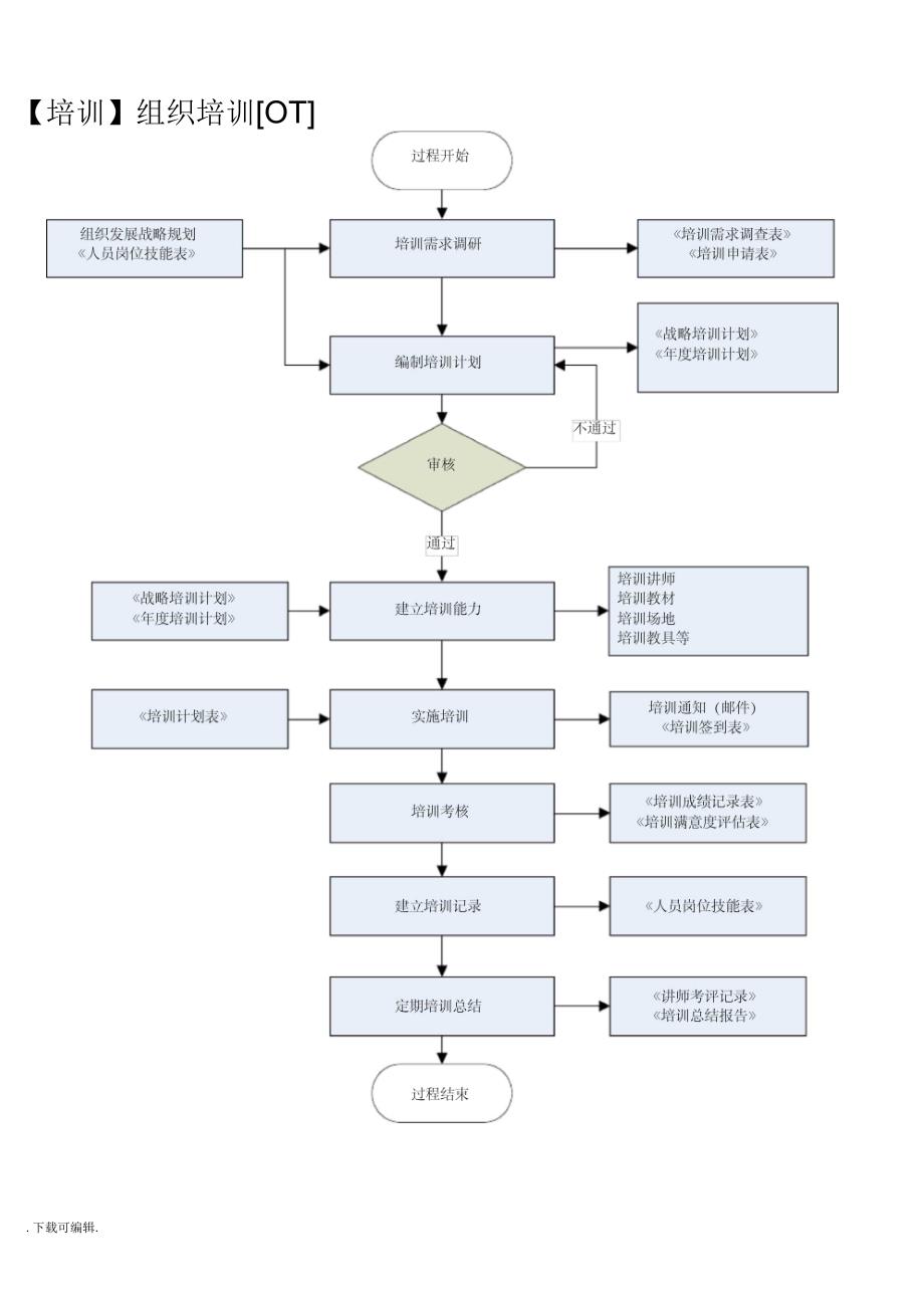 CMMI3标准过程活动流程图_第2页