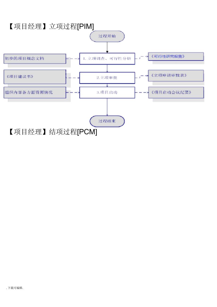 CMMI3标准过程活动流程图_第3页