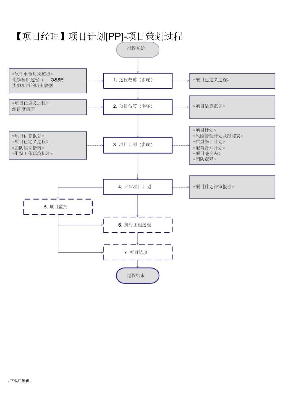 CMMI3标准过程活动流程图_第5页