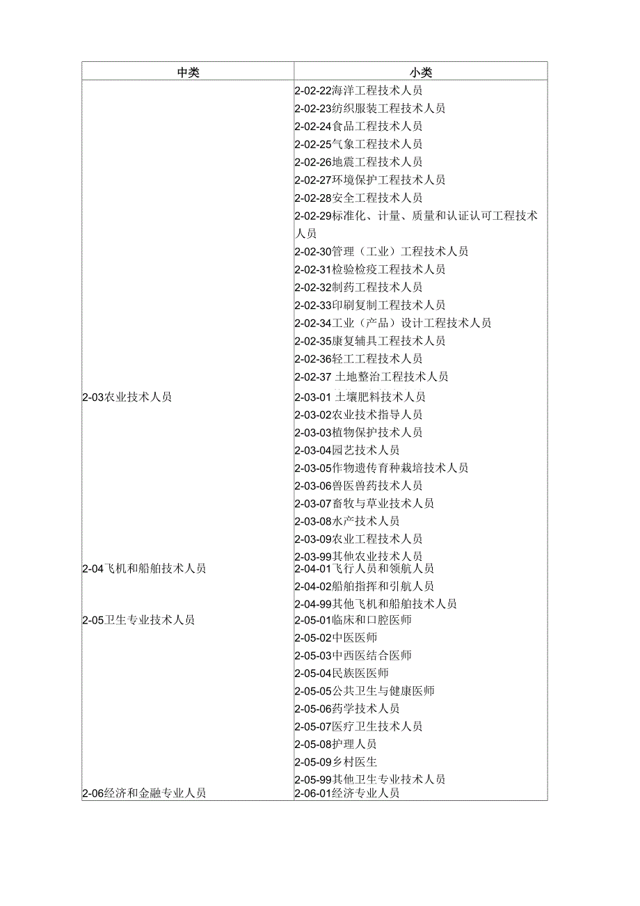 职业分类大典_第2页