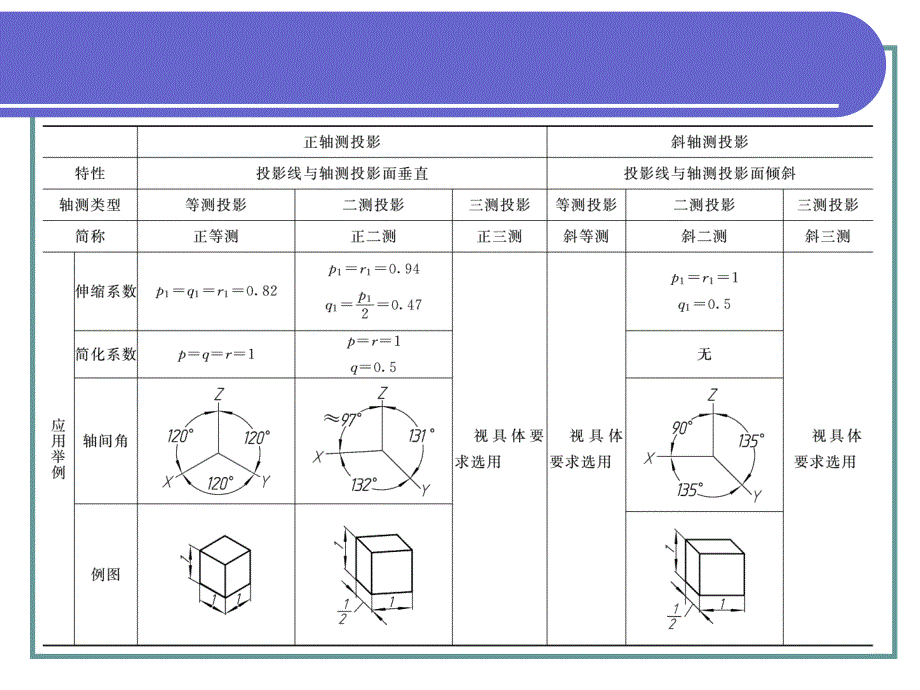 机械制图第四章轴测图_第4页