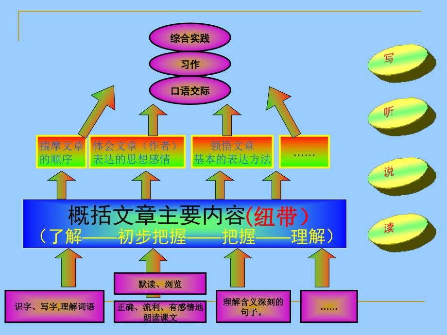 三年级四年级培养学生概括主要内容的方法(微型讲座).ppt_第3页