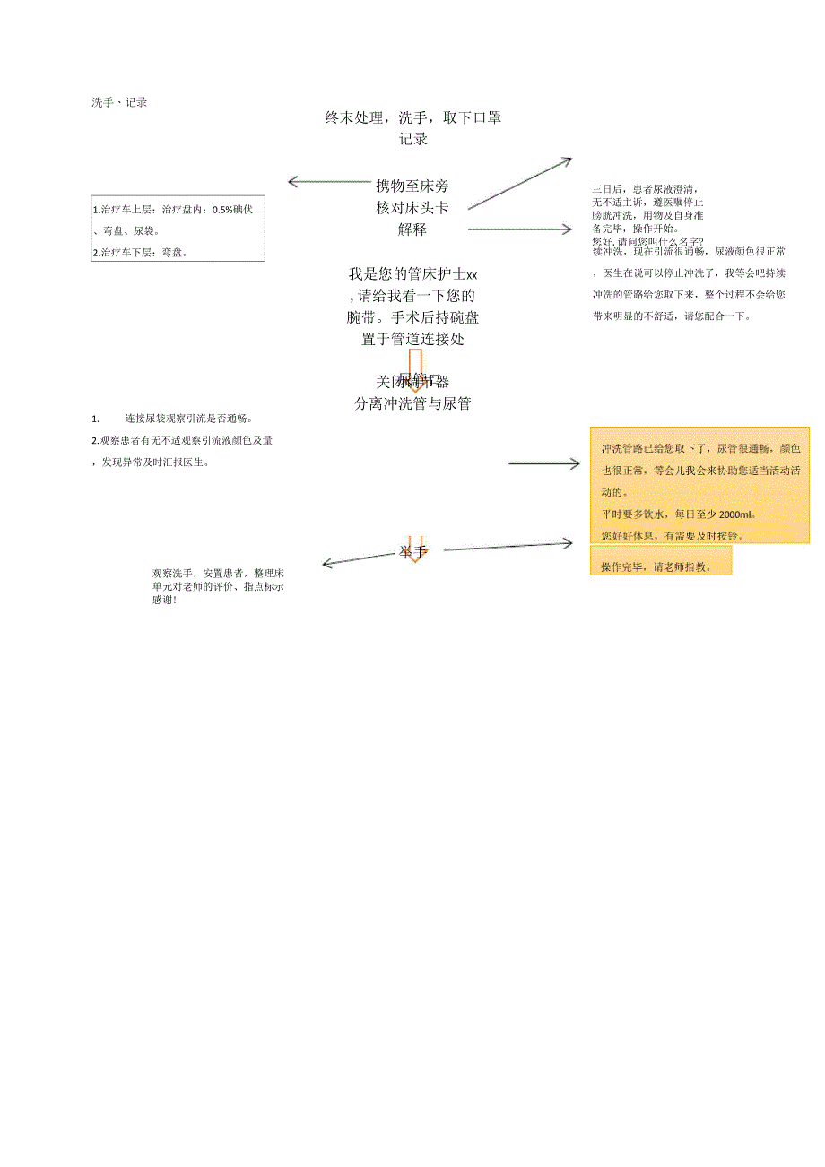 膀胱持续冲洗_第2页