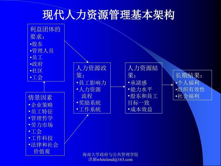 人力资源开发与管理1_第5页