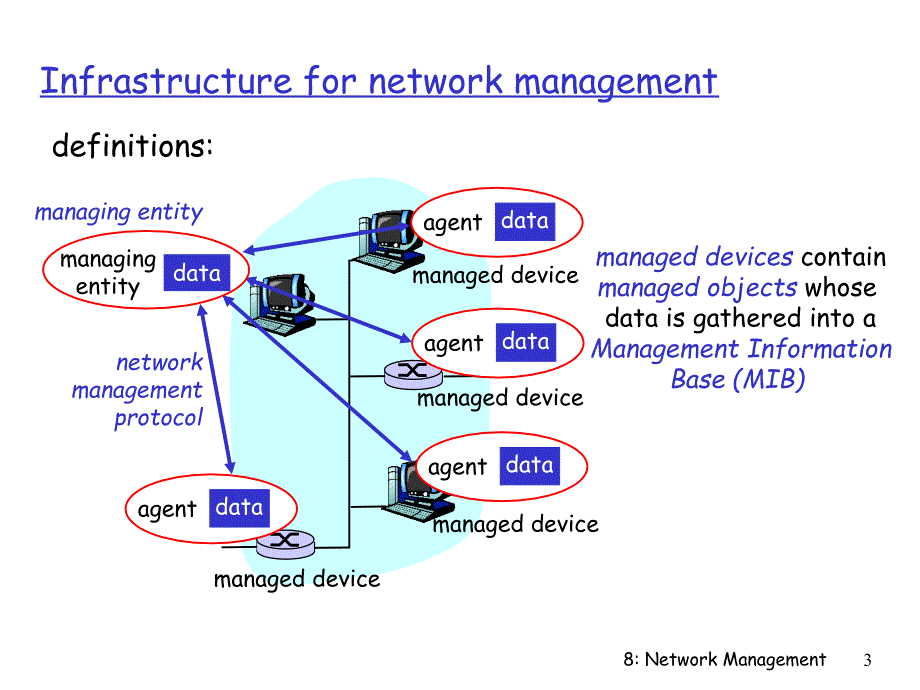 全套英文版《计算机网络》PPT电子课件教案Chapter 8 Network Management_第3页