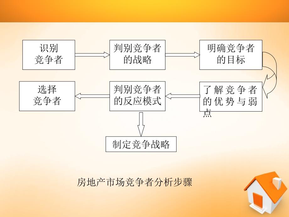 房地产市场竞争者分析_第3页