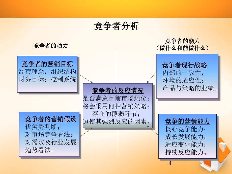 房地产市场竞争者分析_第4页