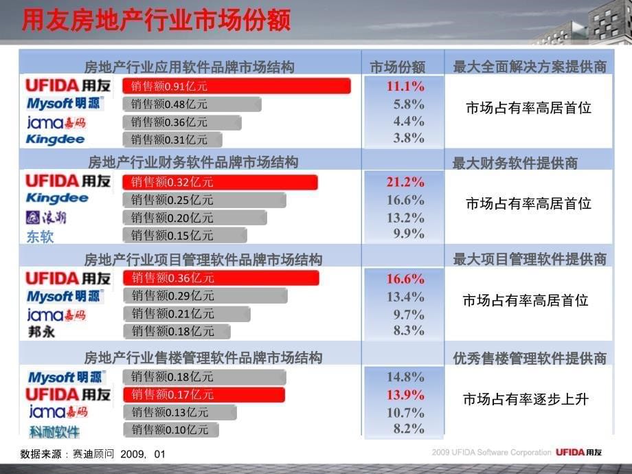 房地产行业信息化白皮书_第5页