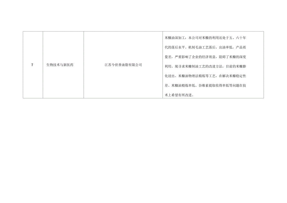 泰州兴化技术需求汇总表_第3页