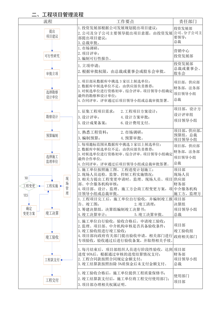 工程项目管理制度范本_第4页