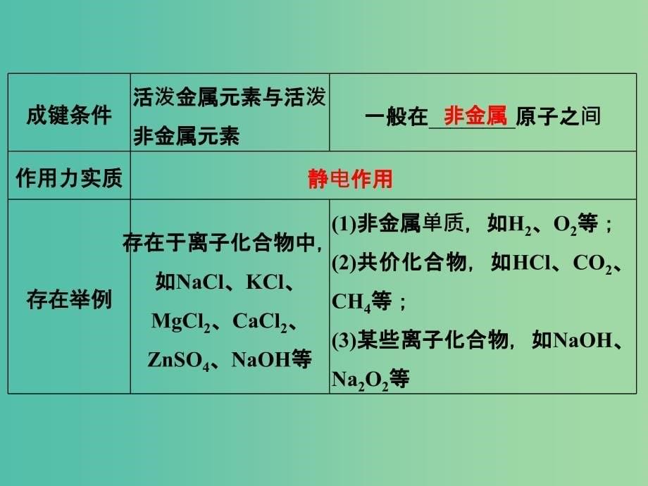 高考化学一轮复习 第五章 物质结构、元素周期律 基础课时3 化学键课件 新人教版.ppt_第5页