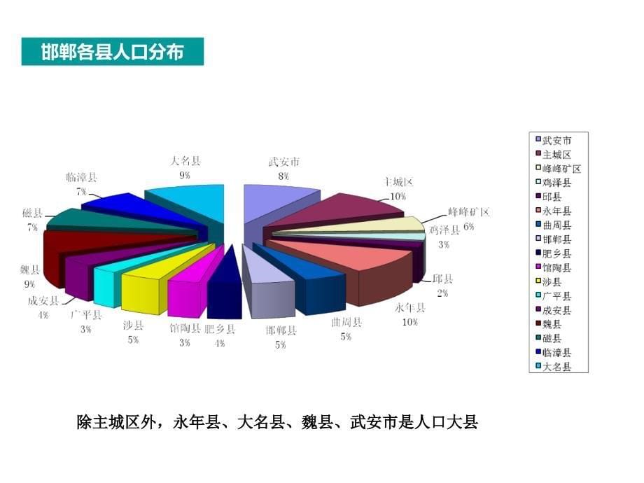 邯郸房地产市调报告_第5页