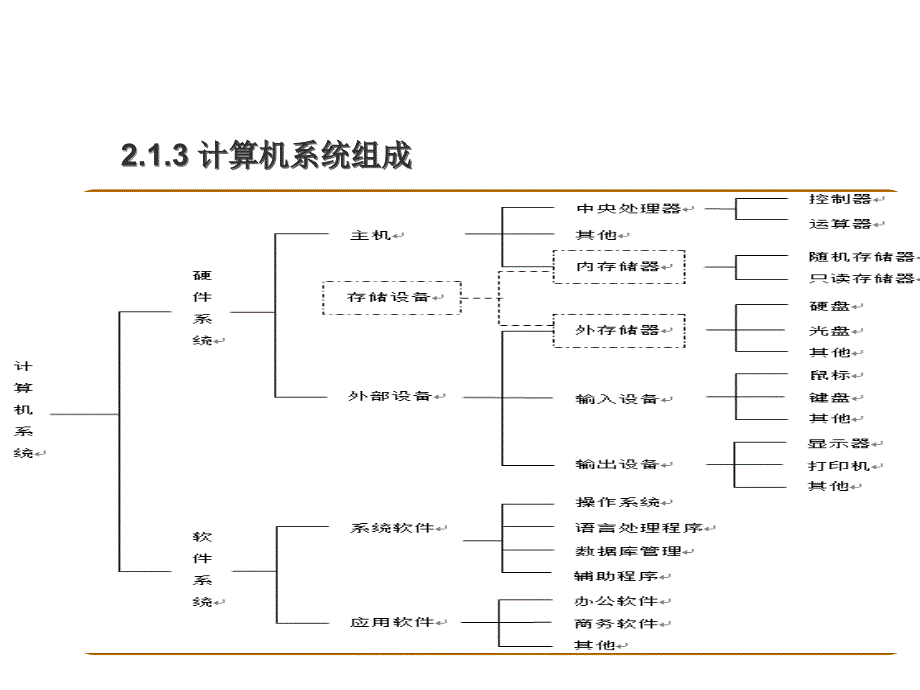 计算机导论第2章计算机系统课件_第3页