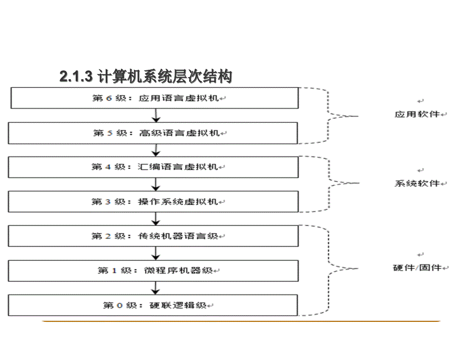 计算机导论第2章计算机系统课件_第4页