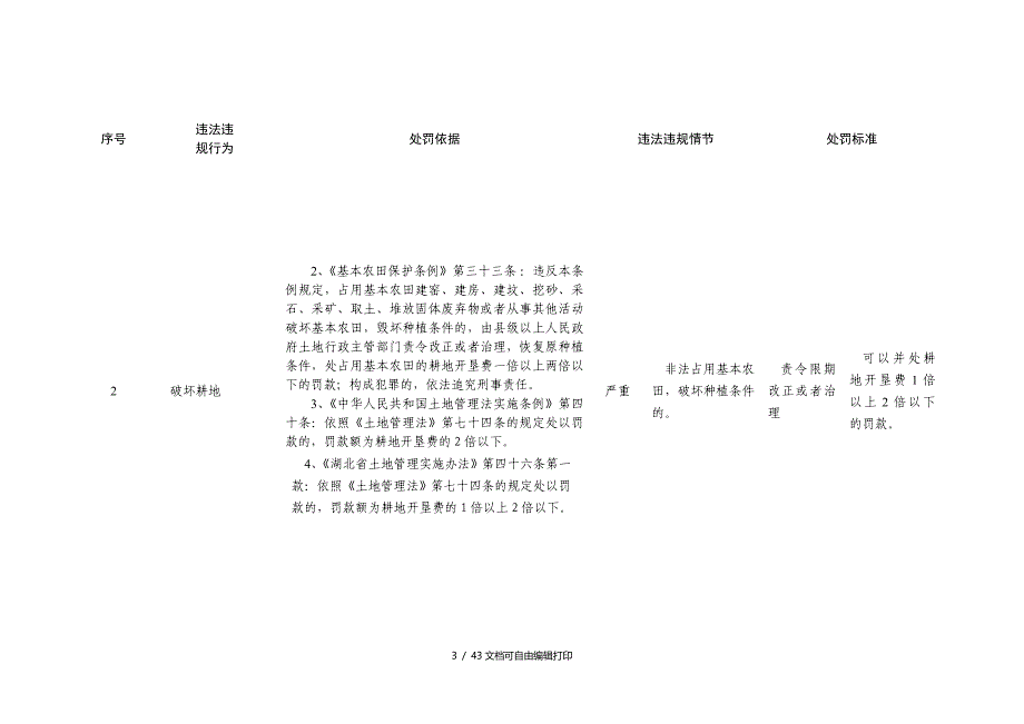 湖北省国土资源行政处罚自由裁量权适用规范试行_第3页