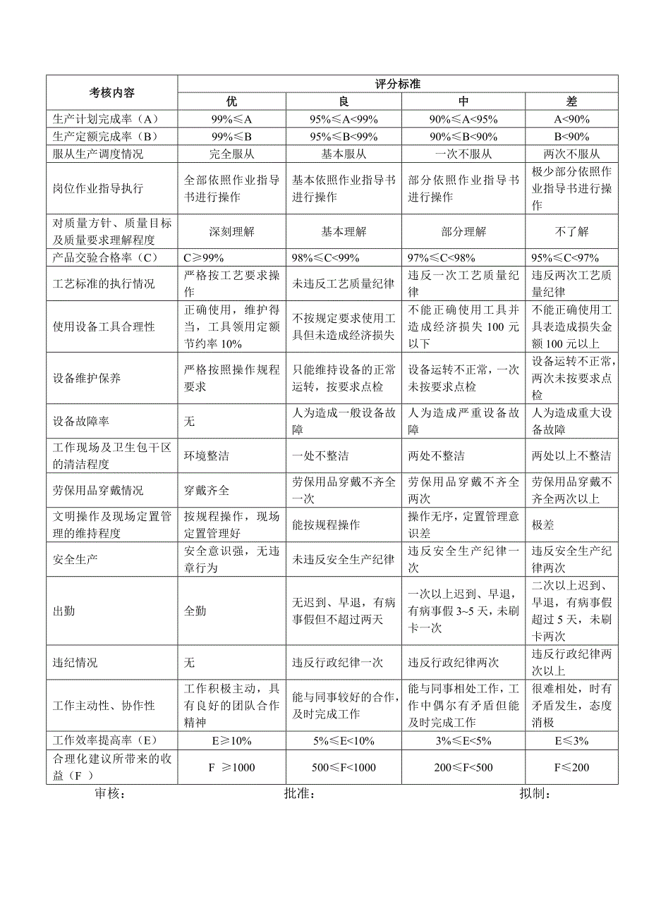 生产车间工人绩效考核方案(附表) (2)_第2页