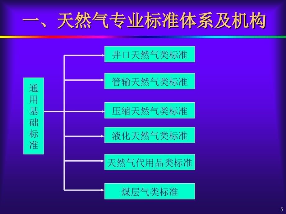 天然气气质标准及检测分析课件_第5页