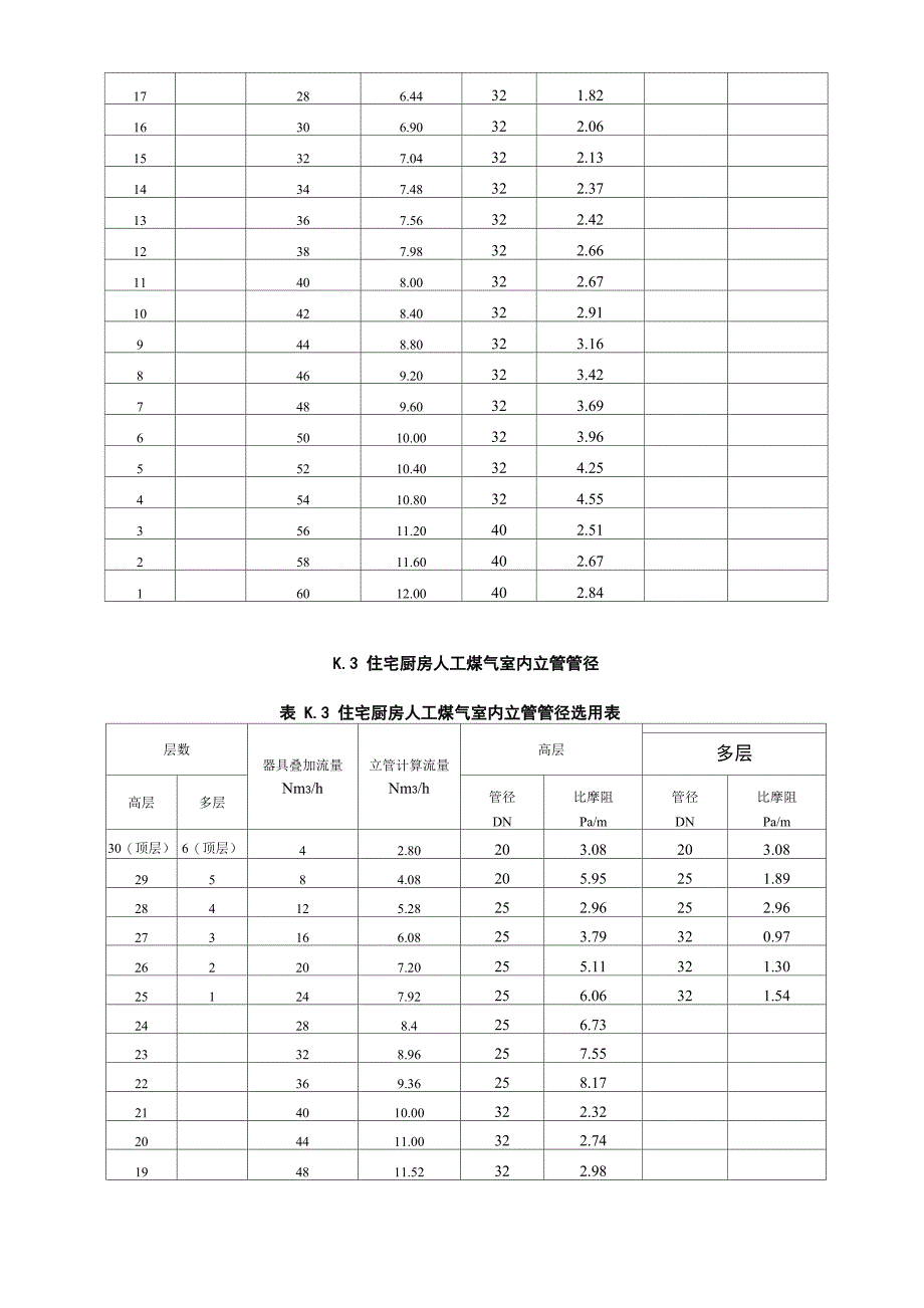 住宅厨房燃气室内立管管径选用表_第2页