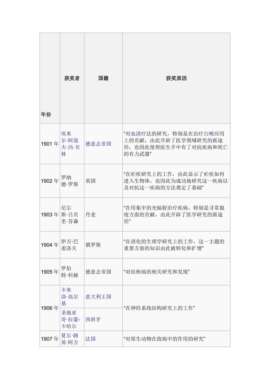 诺贝尔生理医学奖1901_第1页