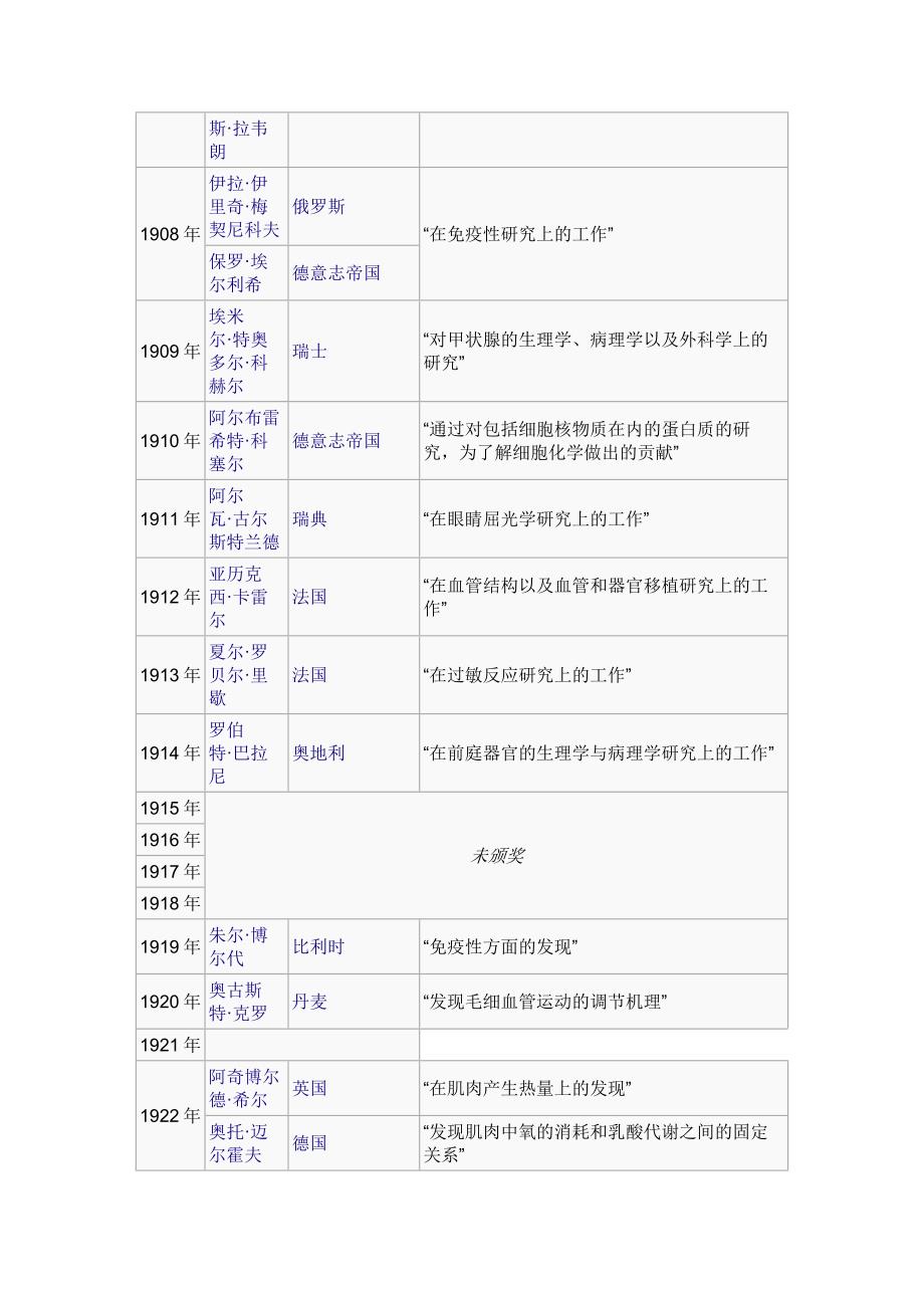 诺贝尔生理医学奖1901_第2页