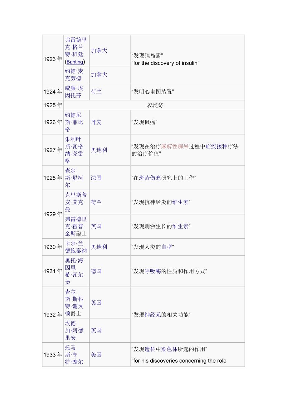 诺贝尔生理医学奖1901_第3页