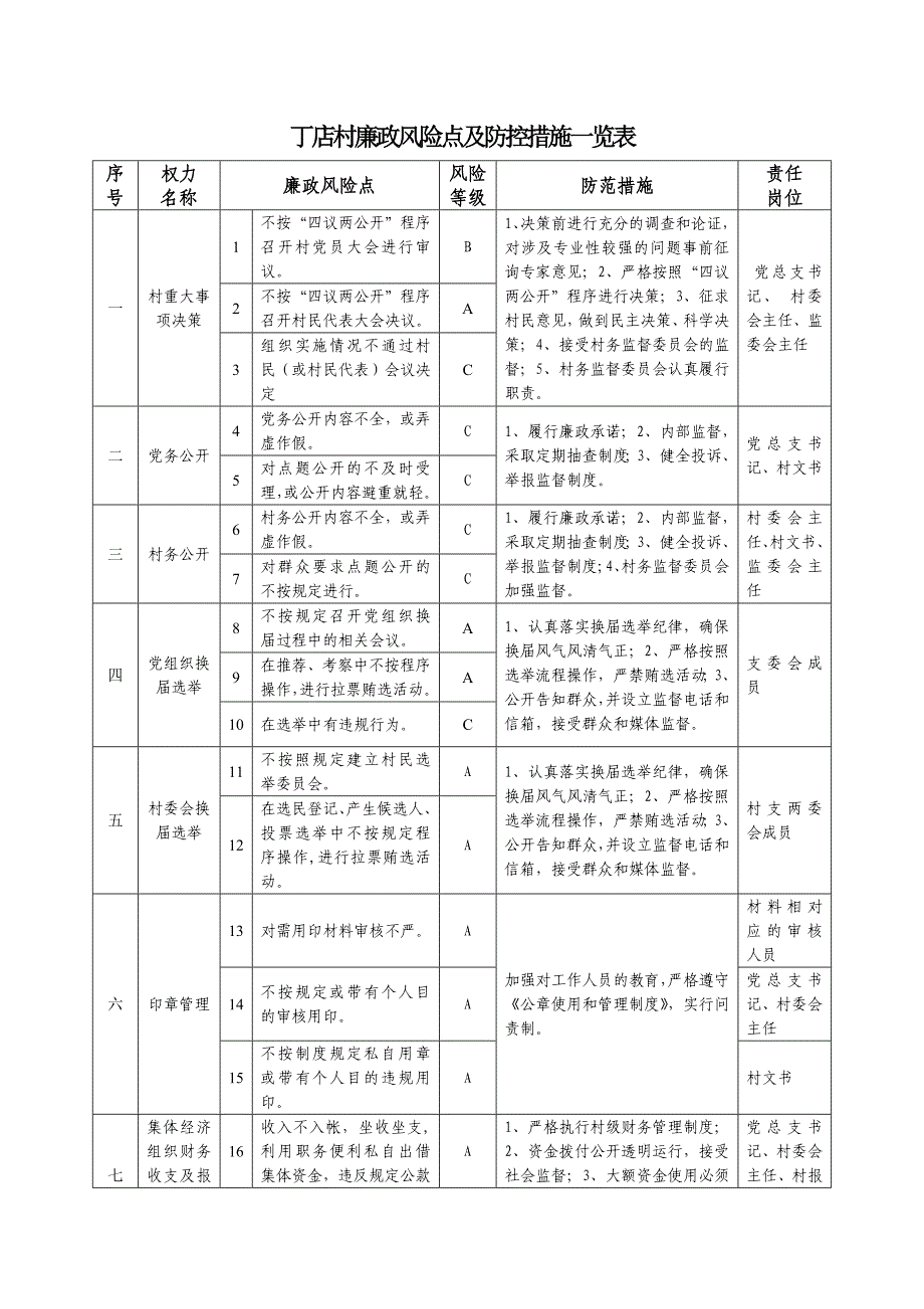 丁店村廉政风险点及防控措施一览表.doc_第1页