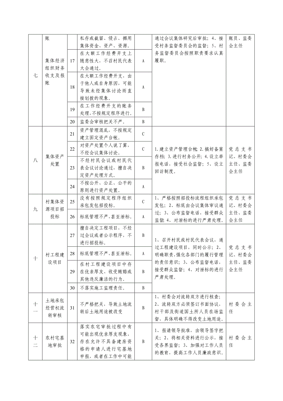 丁店村廉政风险点及防控措施一览表.doc_第2页