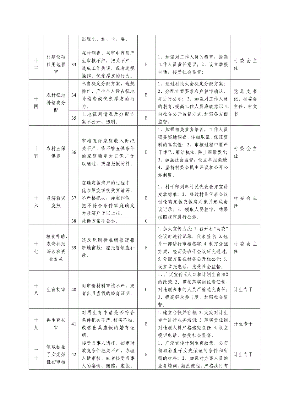 丁店村廉政风险点及防控措施一览表.doc_第3页