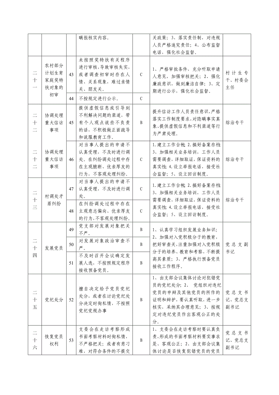 丁店村廉政风险点及防控措施一览表.doc_第4页