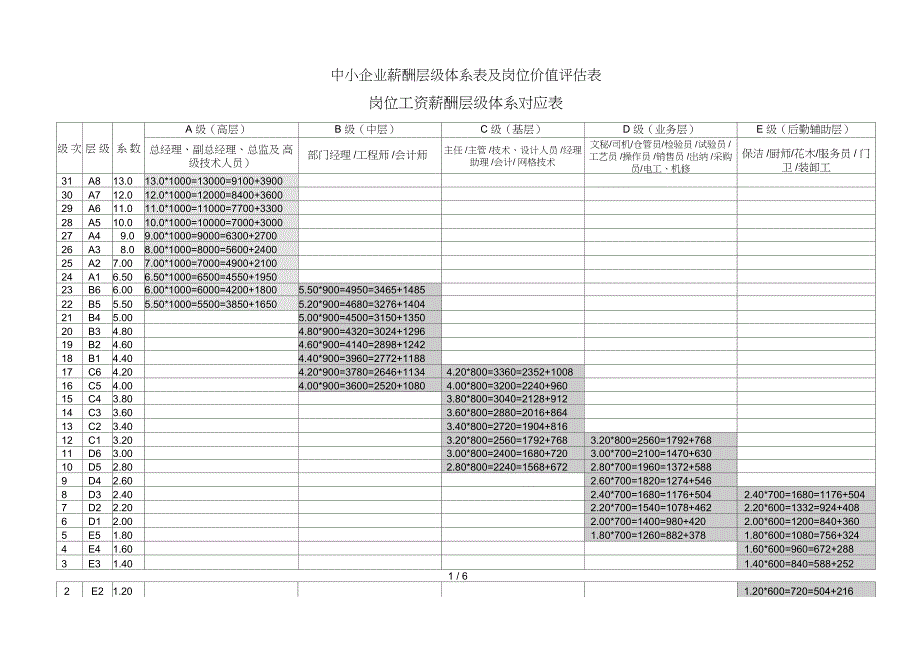 中小企业薪酬层级体系表及岗位价值评估表_第1页