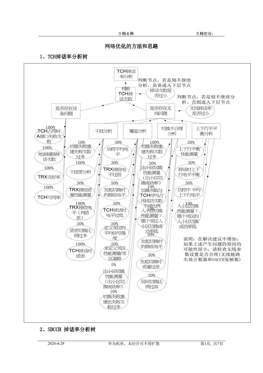 KPI指标网络优化的方法和思路_第1页