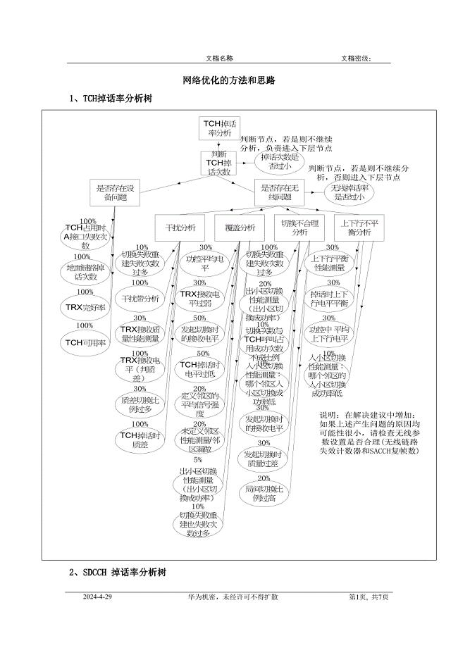 KPI指标网络优化的方法和思路