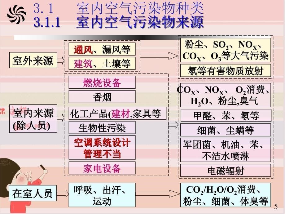 精品课件患哮喘或其它呼吸道疾病_第5页