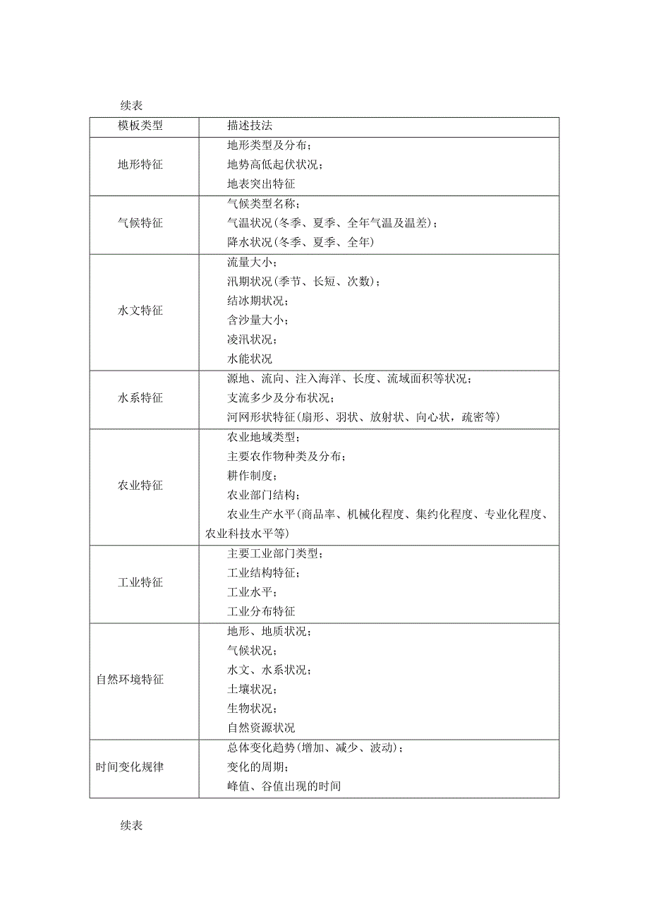 全国通用高考地理二轮复习第三篇备考与冲刺专题二综合题题型突破题型突破一特征异同类教学案_第2页