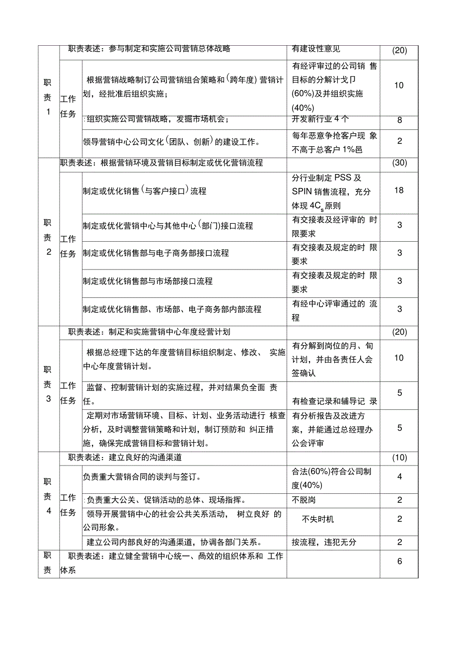 营销总监岗位说明书_第3页