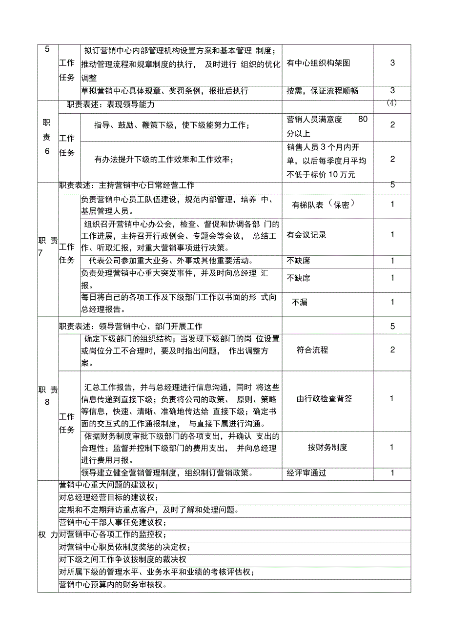 营销总监岗位说明书_第4页