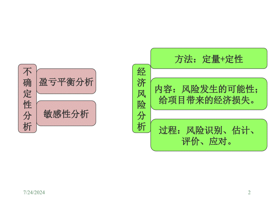 工程经济学第五章工程项目风险与不确定性分析_第2页