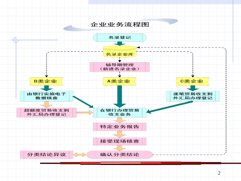 一课货物贸易外汇管理政策与实务_第2页