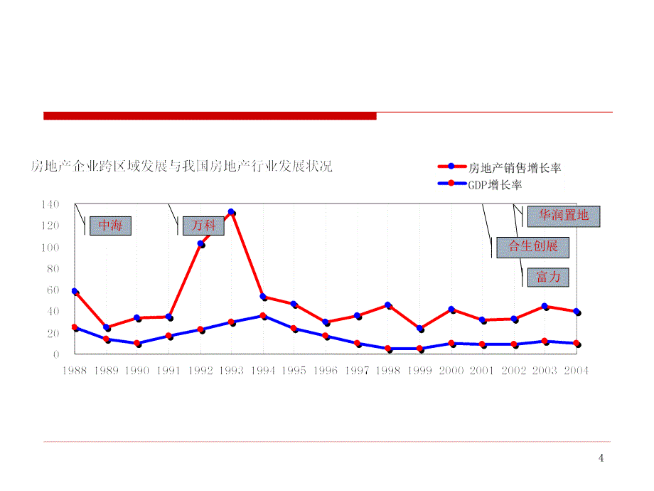 楼盘案例之万科跨地域发展研究_第4页