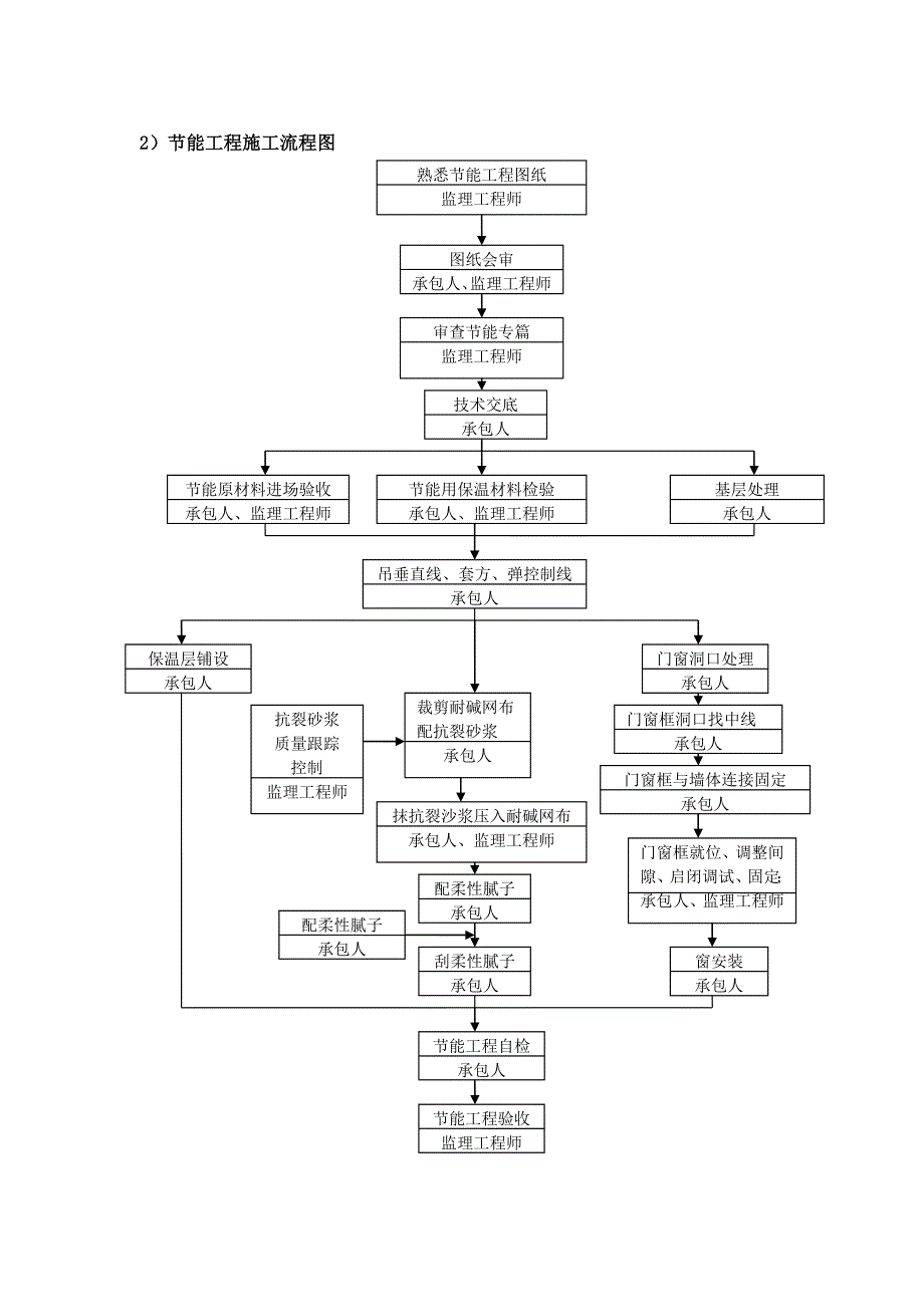 节能工程施工质量控制措施_第2页